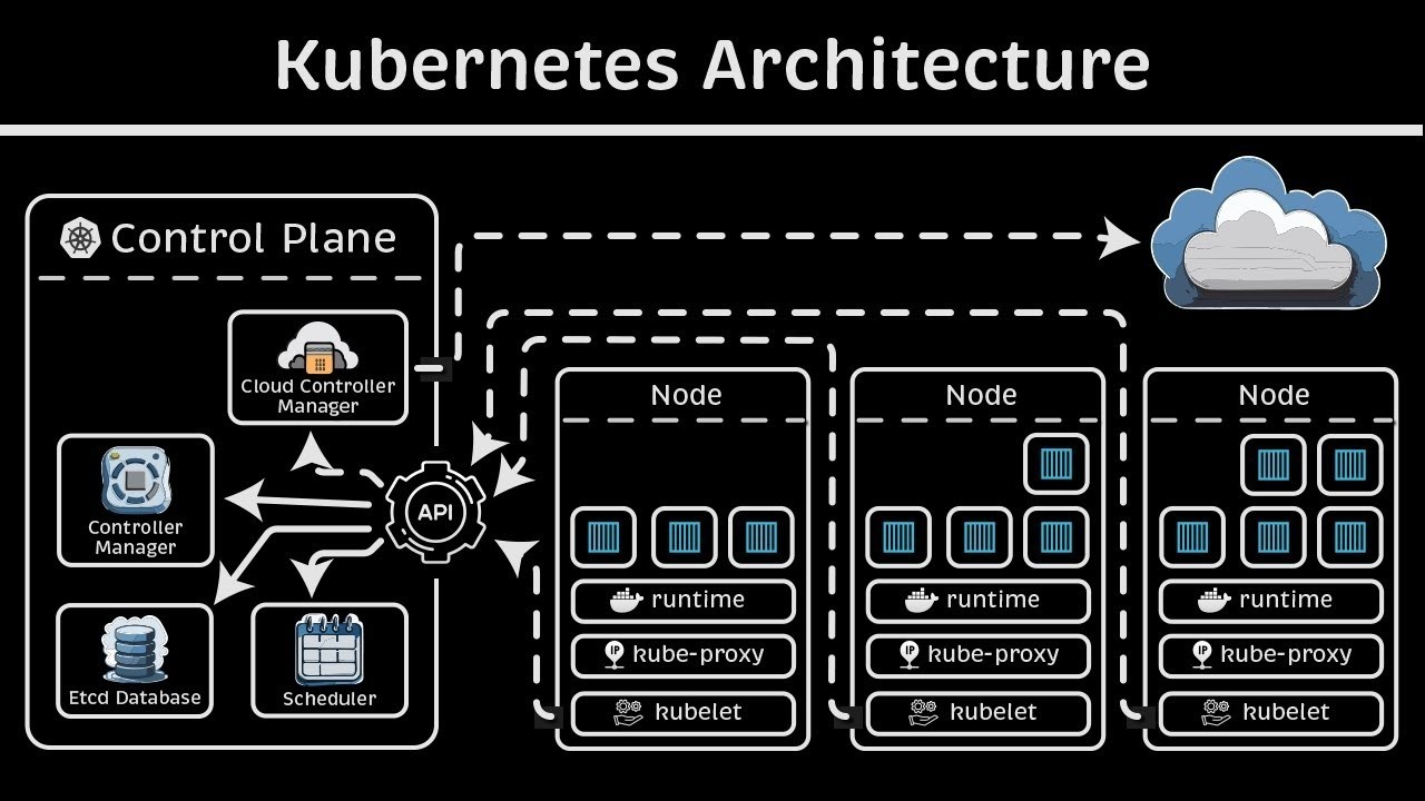 Kubernetes Architecture